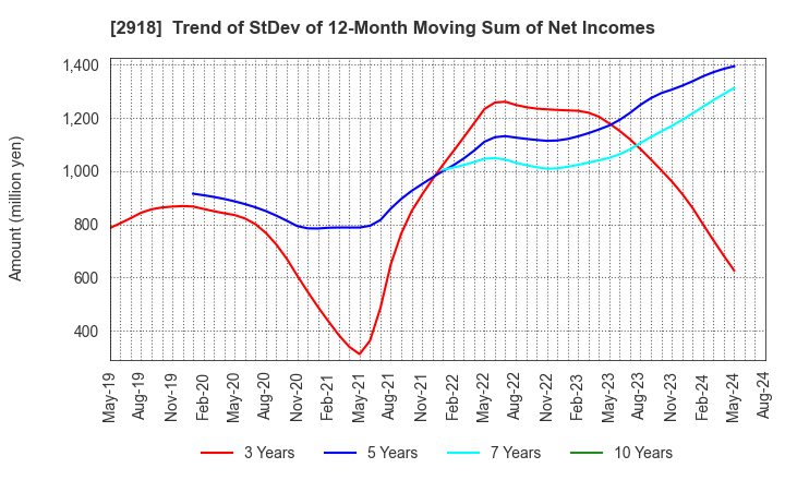 2918 WARABEYA NICHIYO HOLDINGS CO.,LTD.: Trend of StDev of 12-Month Moving Sum of Net Incomes