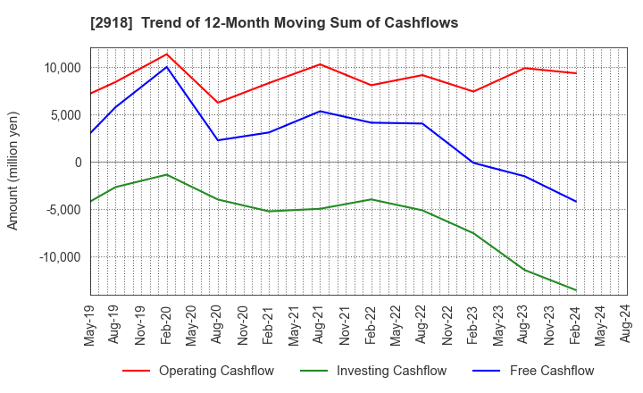 2918 WARABEYA NICHIYO HOLDINGS CO.,LTD.: Trend of 12-Month Moving Sum of Cashflows