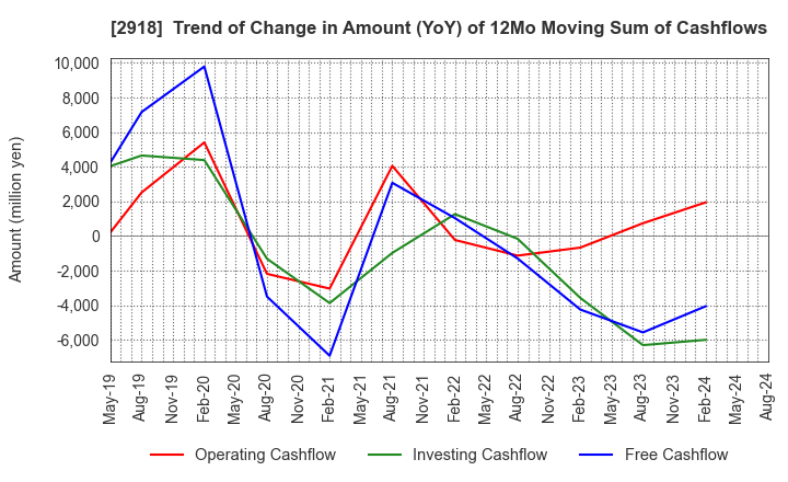 2918 WARABEYA NICHIYO HOLDINGS CO.,LTD.: Trend of Change in Amount (YoY) of 12Mo Moving Sum of Cashflows