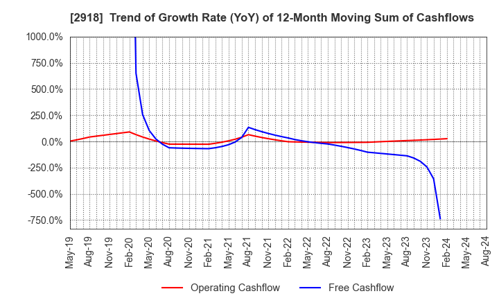 2918 WARABEYA NICHIYO HOLDINGS CO.,LTD.: Trend of Growth Rate (YoY) of 12-Month Moving Sum of Cashflows