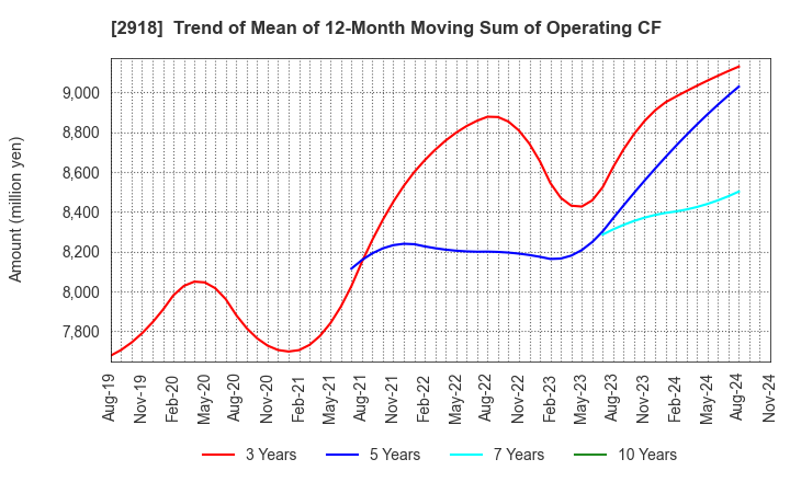 2918 WARABEYA NICHIYO HOLDINGS CO.,LTD.: Trend of Mean of 12-Month Moving Sum of Operating CF