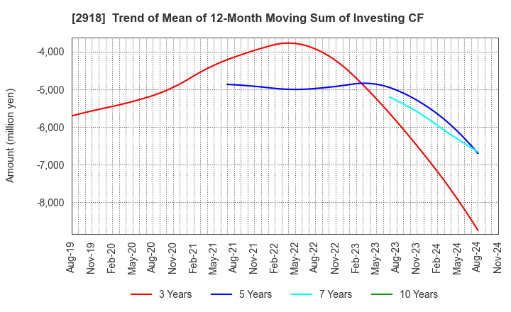 2918 WARABEYA NICHIYO HOLDINGS CO.,LTD.: Trend of Mean of 12-Month Moving Sum of Investing CF