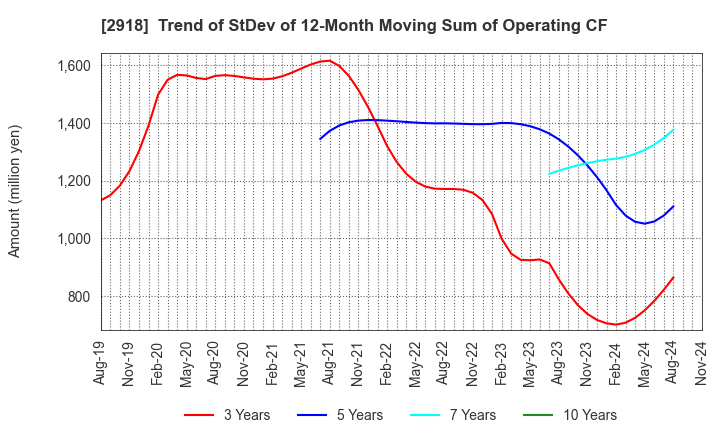 2918 WARABEYA NICHIYO HOLDINGS CO.,LTD.: Trend of StDev of 12-Month Moving Sum of Operating CF