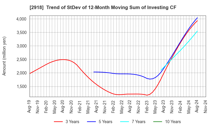 2918 WARABEYA NICHIYO HOLDINGS CO.,LTD.: Trend of StDev of 12-Month Moving Sum of Investing CF