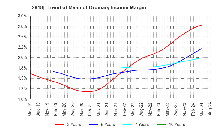 2918 WARABEYA NICHIYO HOLDINGS CO.,LTD.: Trend of Mean of Ordinary Income Margin
