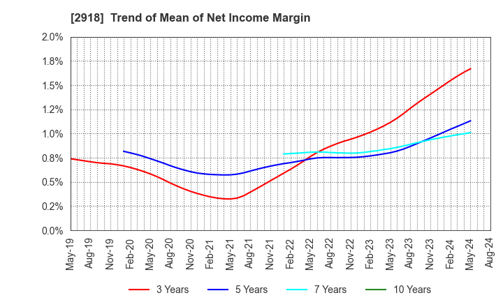 2918 WARABEYA NICHIYO HOLDINGS CO.,LTD.: Trend of Mean of Net Income Margin