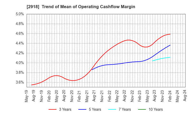 2918 WARABEYA NICHIYO HOLDINGS CO.,LTD.: Trend of Mean of Operating Cashflow Margin
