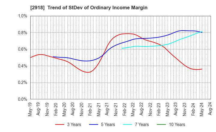 2918 WARABEYA NICHIYO HOLDINGS CO.,LTD.: Trend of StDev of Ordinary Income Margin