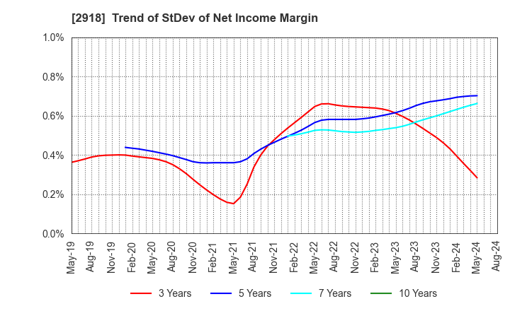 2918 WARABEYA NICHIYO HOLDINGS CO.,LTD.: Trend of StDev of Net Income Margin