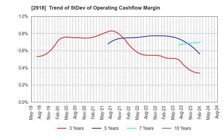 2918 WARABEYA NICHIYO HOLDINGS CO.,LTD.: Trend of StDev of Operating Cashflow Margin