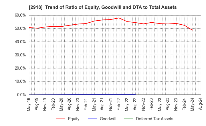 2918 WARABEYA NICHIYO HOLDINGS CO.,LTD.: Trend of Ratio of Equity, Goodwill and DTA to Total Assets