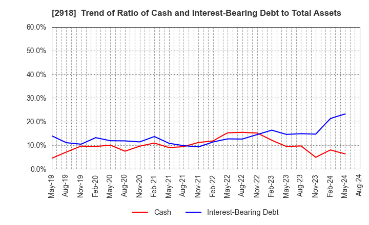 2918 WARABEYA NICHIYO HOLDINGS CO.,LTD.: Trend of Ratio of Cash and Interest-Bearing Debt to Total Assets