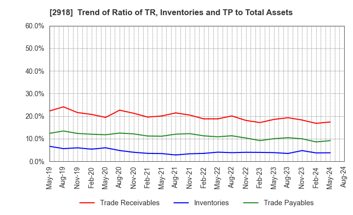 2918 WARABEYA NICHIYO HOLDINGS CO.,LTD.: Trend of Ratio of TR, Inventories and TP to Total Assets