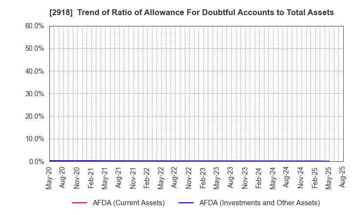 2918 WARABEYA NICHIYO HOLDINGS CO.,LTD.: Trend of Ratio of Allowance For Doubtful Accounts to Total Assets
