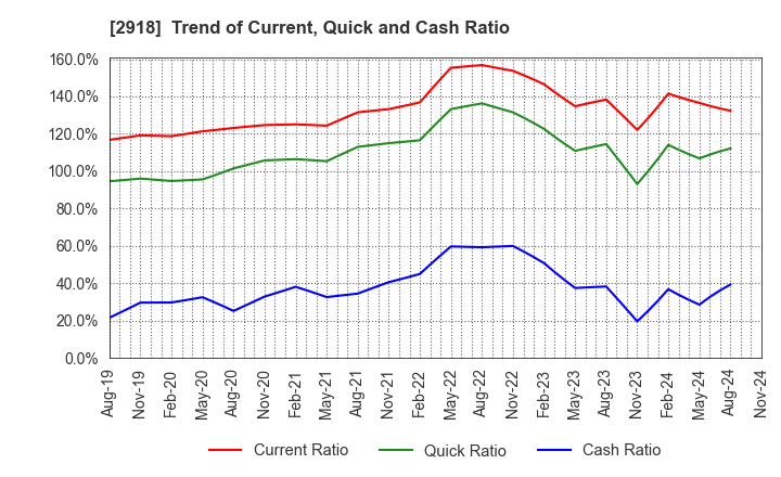 2918 WARABEYA NICHIYO HOLDINGS CO.,LTD.: Trend of Current, Quick and Cash Ratio