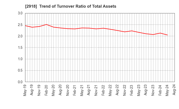 2918 WARABEYA NICHIYO HOLDINGS CO.,LTD.: Trend of Turnover Ratio of Total Assets