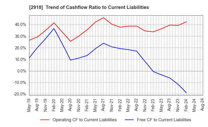 2918 WARABEYA NICHIYO HOLDINGS CO.,LTD.: Trend of Cashflow Ratio to Current Liabilities