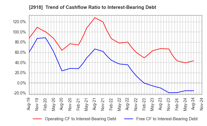 2918 WARABEYA NICHIYO HOLDINGS CO.,LTD.: Trend of Cashflow Ratio to Interest-Bearing Debt