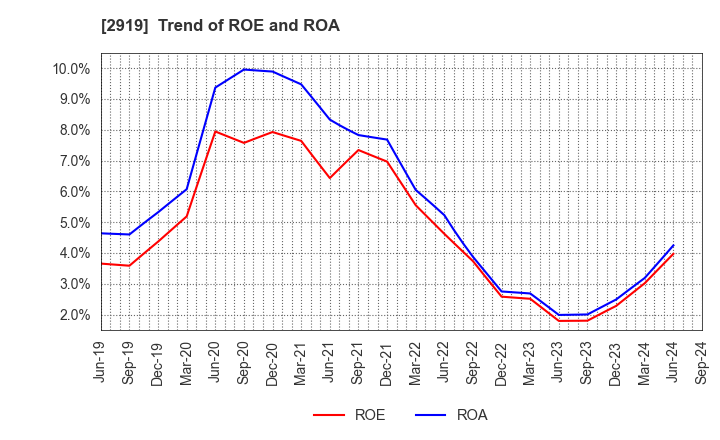 2919 MARUTAI CO.,LTD.: Trend of ROE and ROA