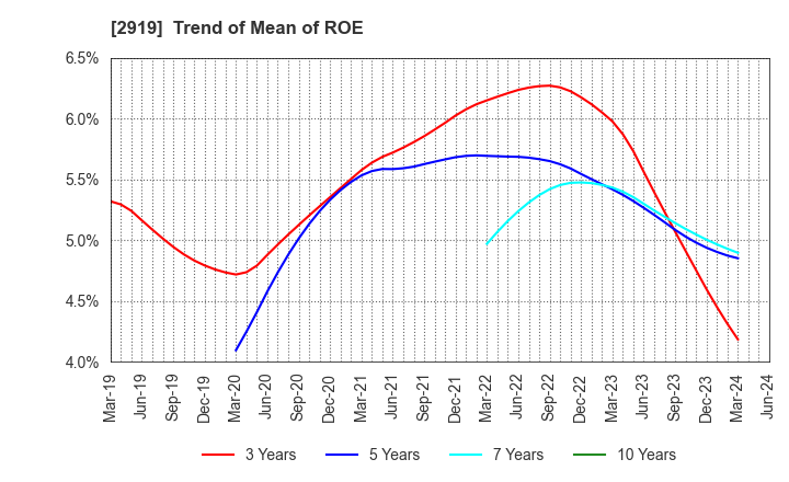 2919 MARUTAI CO.,LTD.: Trend of Mean of ROE