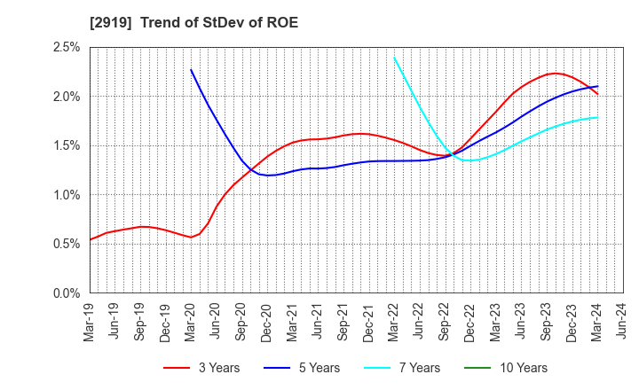2919 MARUTAI CO.,LTD.: Trend of StDev of ROE