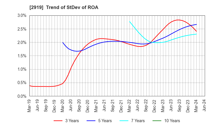 2919 MARUTAI CO.,LTD.: Trend of StDev of ROA