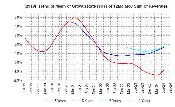 2919 MARUTAI CO.,LTD.: Trend of Mean of Growth Rate (YoY) of 12Mo Mov Sum of Revenues