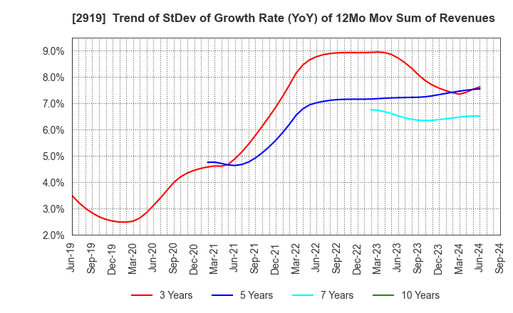 2919 MARUTAI CO.,LTD.: Trend of StDev of Growth Rate (YoY) of 12Mo Mov Sum of Revenues