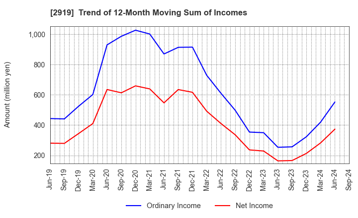 2919 MARUTAI CO.,LTD.: Trend of 12-Month Moving Sum of Incomes