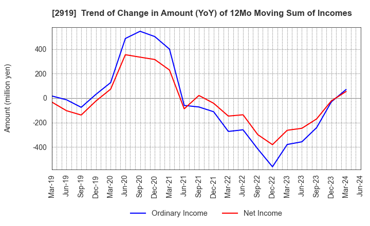2919 MARUTAI CO.,LTD.: Trend of Change in Amount (YoY) of 12Mo Moving Sum of Incomes