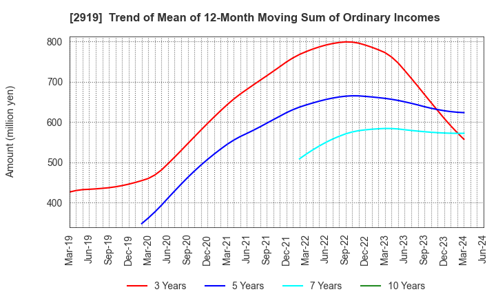 2919 MARUTAI CO.,LTD.: Trend of Mean of 12-Month Moving Sum of Ordinary Incomes