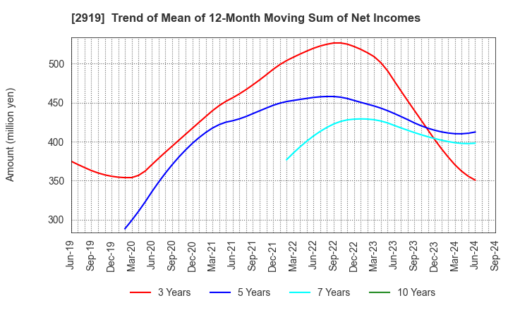 2919 MARUTAI CO.,LTD.: Trend of Mean of 12-Month Moving Sum of Net Incomes