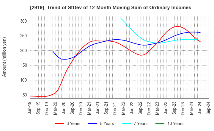 2919 MARUTAI CO.,LTD.: Trend of StDev of 12-Month Moving Sum of Ordinary Incomes