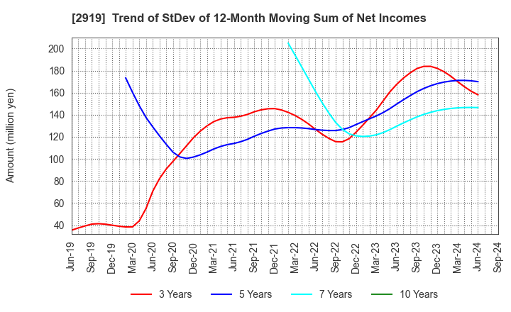 2919 MARUTAI CO.,LTD.: Trend of StDev of 12-Month Moving Sum of Net Incomes