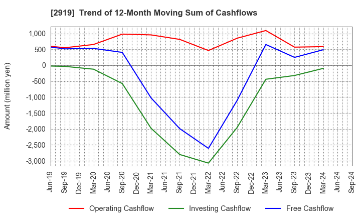 2919 MARUTAI CO.,LTD.: Trend of 12-Month Moving Sum of Cashflows