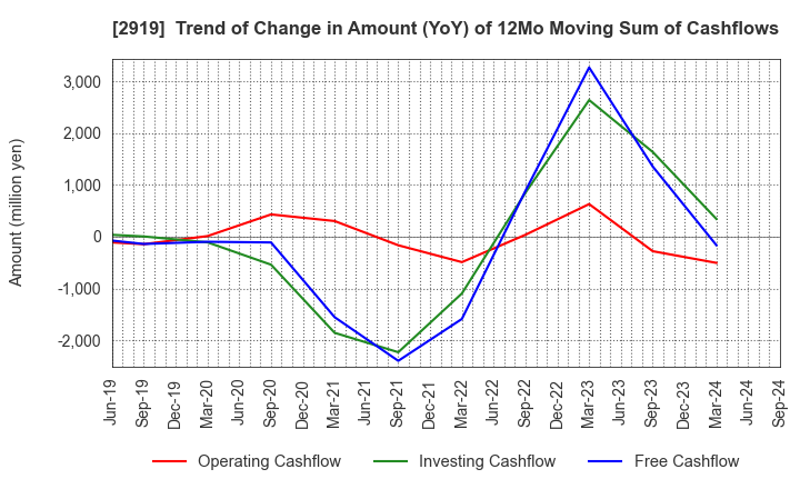 2919 MARUTAI CO.,LTD.: Trend of Change in Amount (YoY) of 12Mo Moving Sum of Cashflows