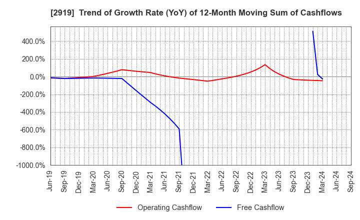 2919 MARUTAI CO.,LTD.: Trend of Growth Rate (YoY) of 12-Month Moving Sum of Cashflows