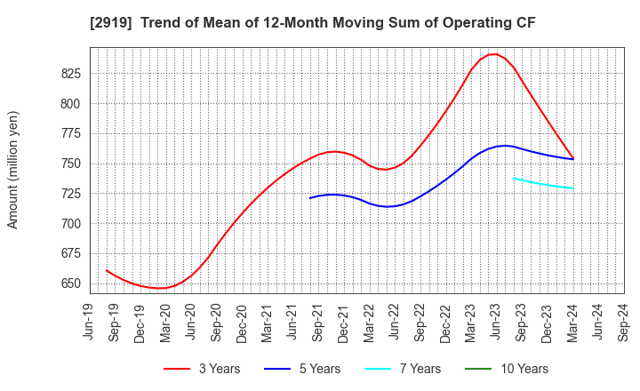 2919 MARUTAI CO.,LTD.: Trend of Mean of 12-Month Moving Sum of Operating CF