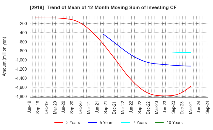 2919 MARUTAI CO.,LTD.: Trend of Mean of 12-Month Moving Sum of Investing CF