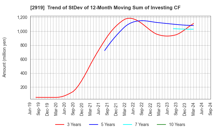 2919 MARUTAI CO.,LTD.: Trend of StDev of 12-Month Moving Sum of Investing CF