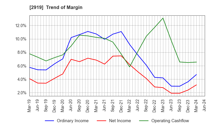 2919 MARUTAI CO.,LTD.: Trend of Margin