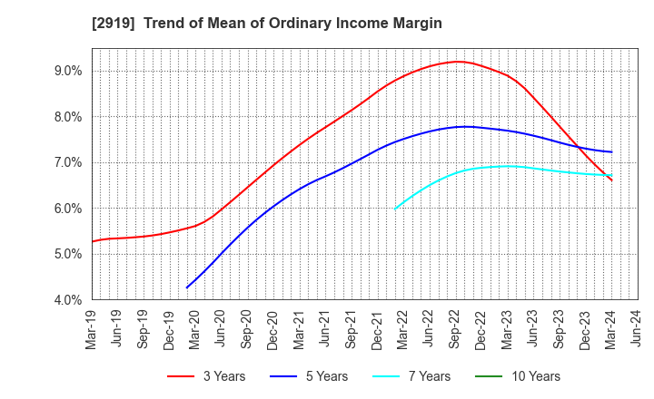 2919 MARUTAI CO.,LTD.: Trend of Mean of Ordinary Income Margin