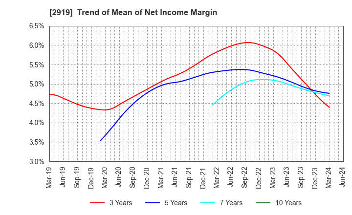 2919 MARUTAI CO.,LTD.: Trend of Mean of Net Income Margin