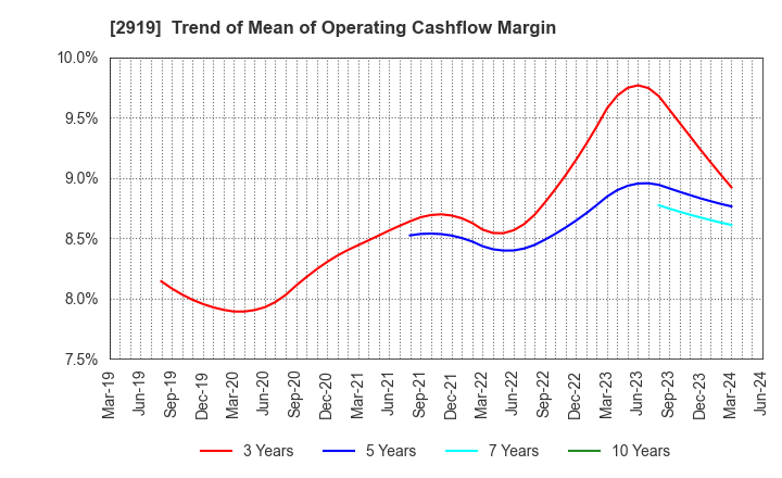 2919 MARUTAI CO.,LTD.: Trend of Mean of Operating Cashflow Margin