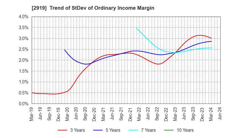 2919 MARUTAI CO.,LTD.: Trend of StDev of Ordinary Income Margin