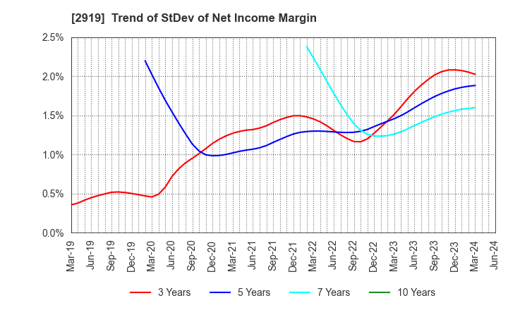 2919 MARUTAI CO.,LTD.: Trend of StDev of Net Income Margin