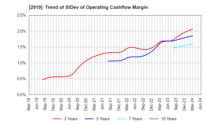 2919 MARUTAI CO.,LTD.: Trend of StDev of Operating Cashflow Margin