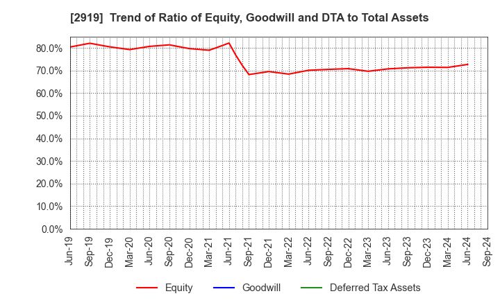 2919 MARUTAI CO.,LTD.: Trend of Ratio of Equity, Goodwill and DTA to Total Assets