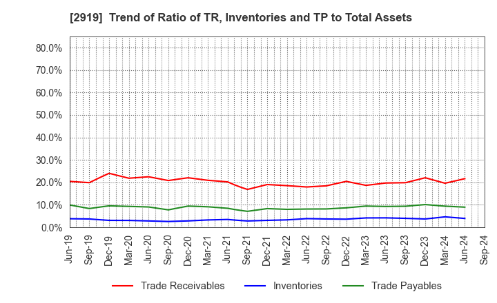 2919 MARUTAI CO.,LTD.: Trend of Ratio of TR, Inventories and TP to Total Assets