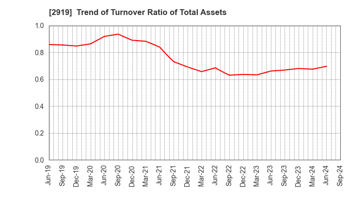 2919 MARUTAI CO.,LTD.: Trend of Turnover Ratio of Total Assets